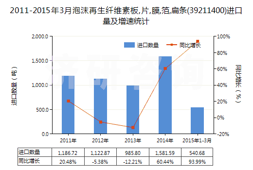 2011-2015年3月泡沫再生纖維素板,片,膜,箔,扁條(39211400)進(jìn)口量及增速統(tǒng)計(jì)
